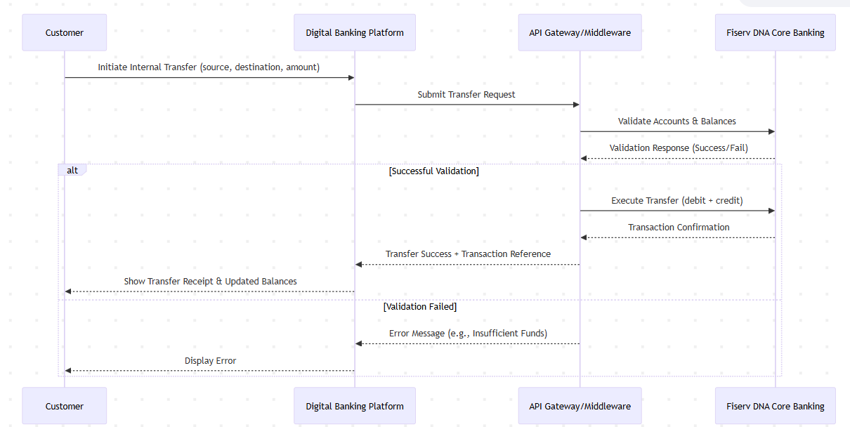 Internal transfers sequence diagram