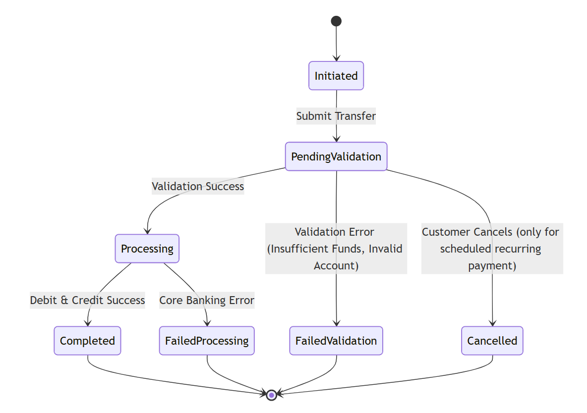 Payments State diagram